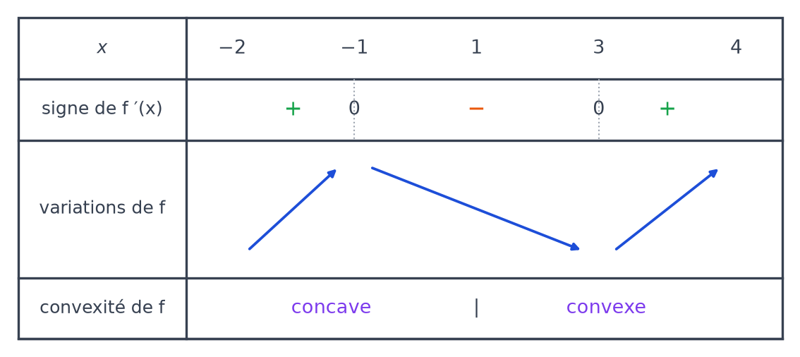 Tableau avec le signe de f prime, les variations de f et sa convexité : concave jusqu'à 1 puis convexe