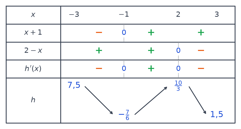 Tableau de signes de x+1, 2−x et h prime, puis variations de h : décroissante, croissante, décroissante, avec extremums en −1 et 2