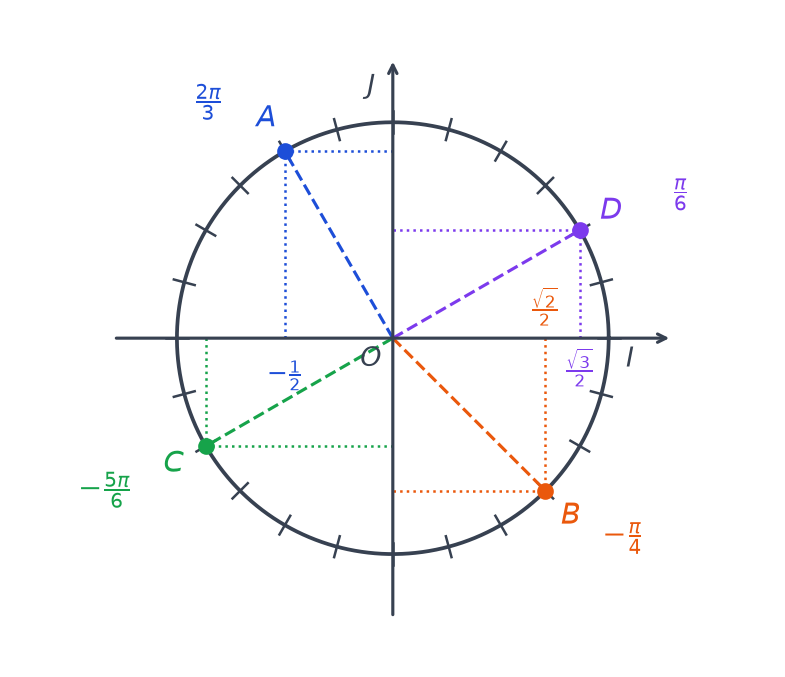 Cercle trigonométrique avec les réels associés aux points A, B, C, D et les projections donnant cosinus et sinus