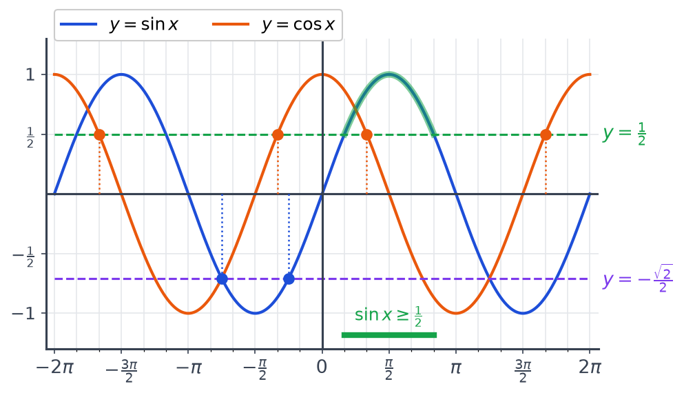 Courbes de sinus et cosinus avec les solutions marquées : quatre points pour cos x = 1/2, deux pour sin x = -racine de 2 sur 2, et l'intervalle où sin x dépasse 1/2