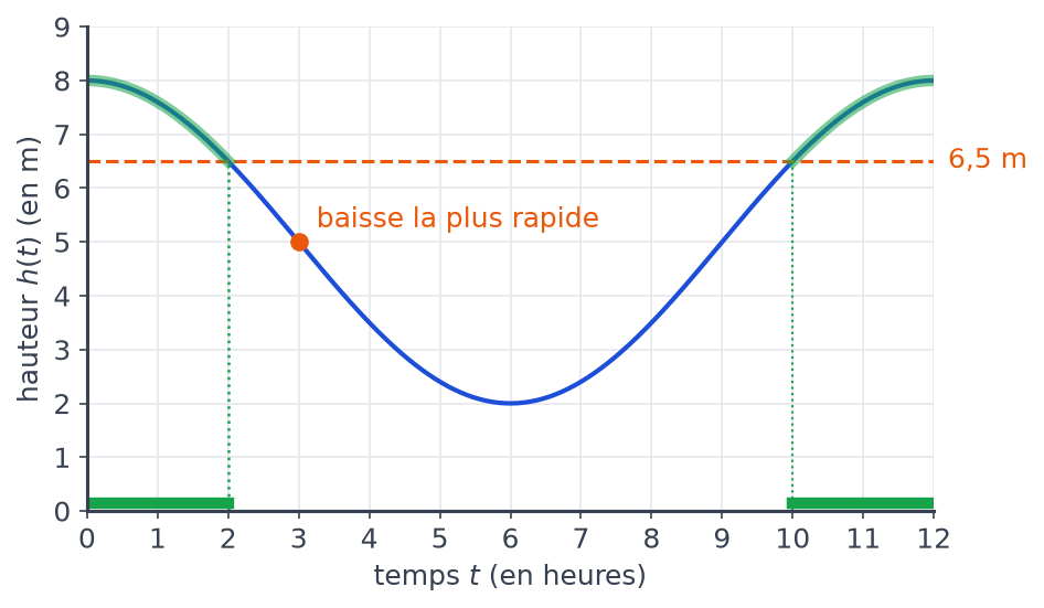 Courbe de la hauteur d'eau h sur 0 à 12 heures avec le seuil de 6,5 m et les périodes de passage en vert