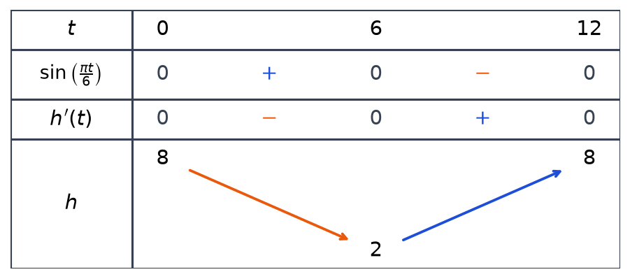 Tableau de signes et de variations de h sur 0 à 12 : h décroît de 8 à 2 puis croît jusqu'à 8