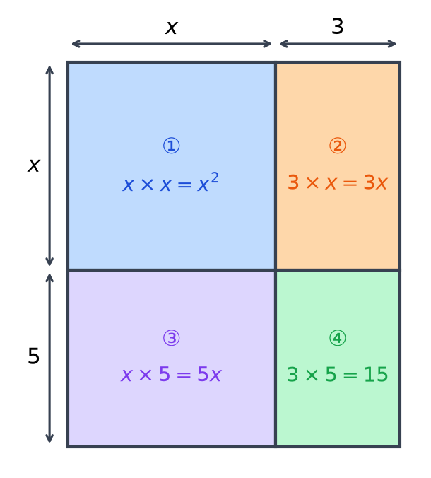 Grand rectangle complété : aires x carré, 3x, 5x et 15 écrites dans les quatre rectangles numérotés de 1 à 4