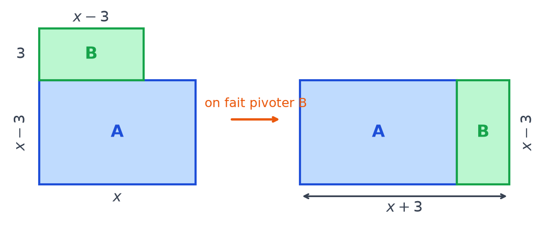 Partie restante découpée en rectangles A et B, puis B pivoté et collé à A pour former un rectangle de côtés x plus 3 et x moins 3