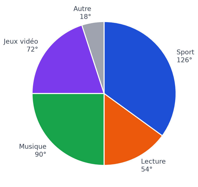 Diagramme circulaire des loisirs : sport 126 degrés, lecture 54, musique 90, jeux vidéo 72, autre 18