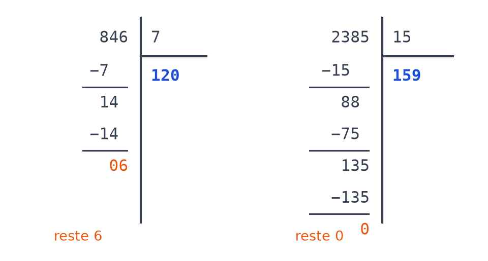 Divisions posées de 846 par 7, quotient 120 et reste 6, et de 2 385 par 15, quotient 159 et reste 0