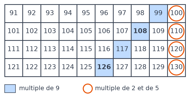 Grille de 91 à 130 où les multiples de 9 sont coloriés en bleu et les multiples de 10 entourés en orange