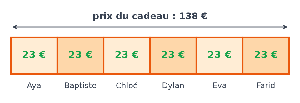 Schéma en barres complété : la barre de 138 euros est partagée en six parts de 23 euros, une par ami
