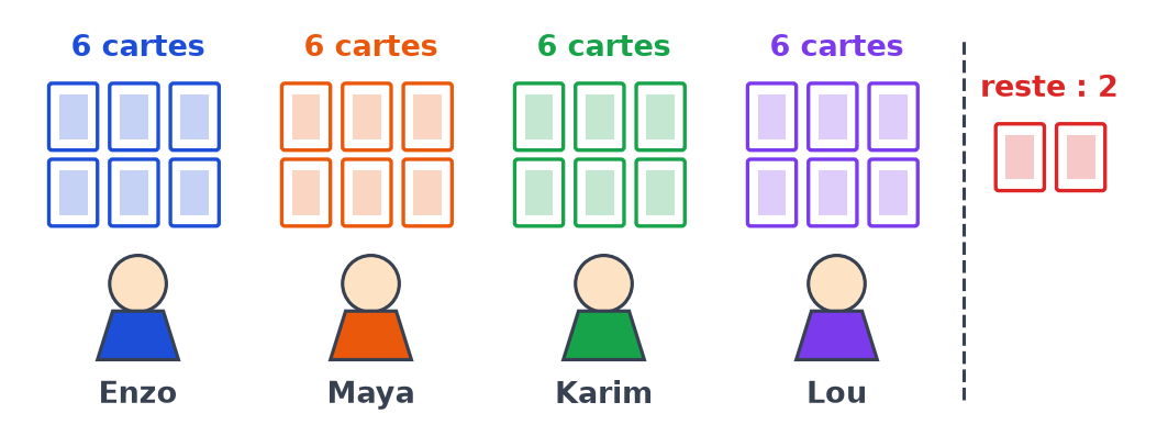 Enzo, Maya, Karim et Lou ont chacun six cartes, et deux cartes rouges restent à part au milieu