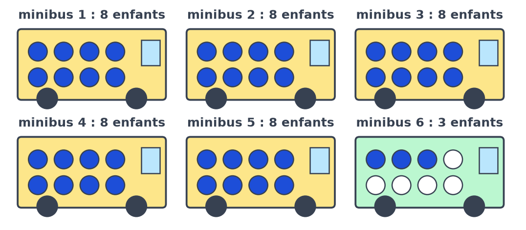 Six minibus : les cinq premiers remplis de huit enfants, le sixième avec trois enfants et cinq places libres