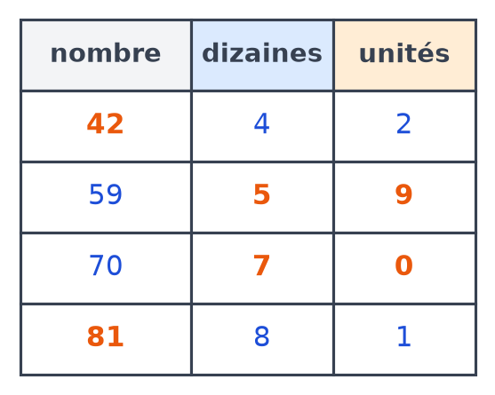 Tableau complété : 42 avec 4 dizaines et 2 unités, 59, 70 avec 7 et 0, 81 avec 8 et 1
