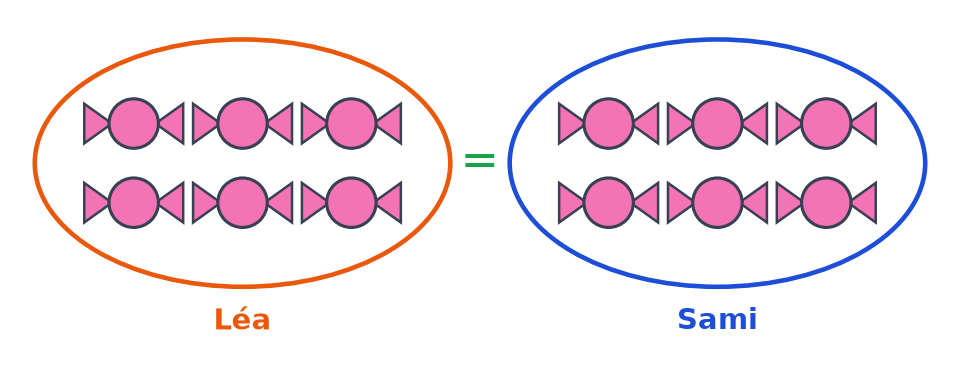 Partage terminé : six bonbons roses dans l'assiette de Léa et six bonbons roses dans l'assiette de Sami