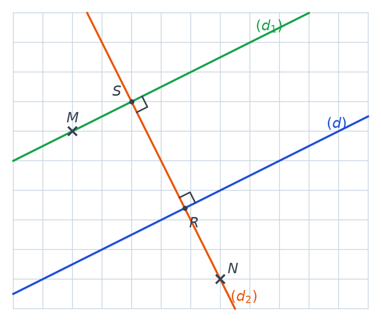 Quadrillage avec la droite (d), la parallèle (d1) passant par M et la perpendiculaire (d2) passant par N, points R et S codés