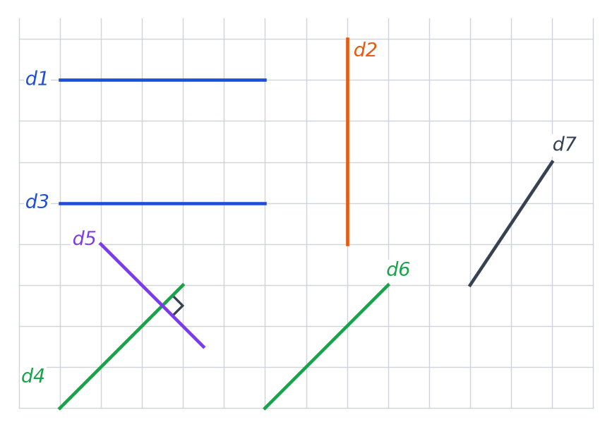 Réseau corrigé : d1 et d3 parallèles en bleu, d2 perpendiculaire en orange, d4 et d6 parallèles en vert, d5 violette avec angle droit codé