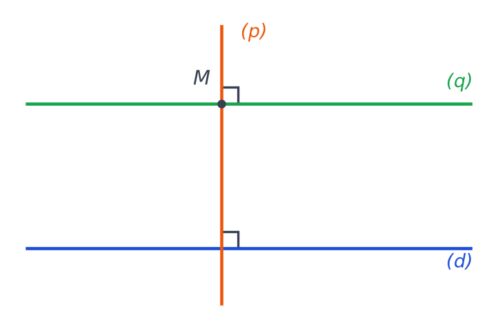 Droite d bleue horizontale, point M au-dessus, perpendiculaire p orange passant par M et parallèle q verte passant par M, angles droits codés