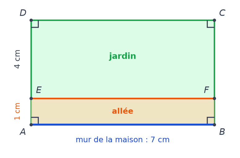 Plan du jardin : rectangle ABCD de 7 cm sur 4 cm, mur AB en bleu, allée orange entre AB et EF avec AE égal à 1 cm