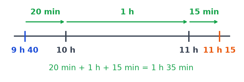 Frise du trajet de 9 h 40 à 11 h 15 découpée en trois étapes : 20 minutes, 1 heure puis 15 minutes