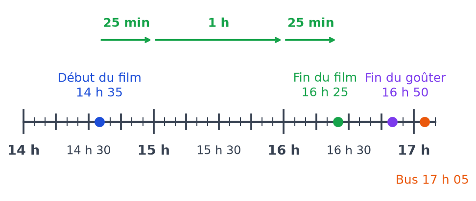 Frise complétée : début du film à 14 h 35, fin du film à 16 h 25, fin du goûter à 16 h 50, bus à 17 h 05
