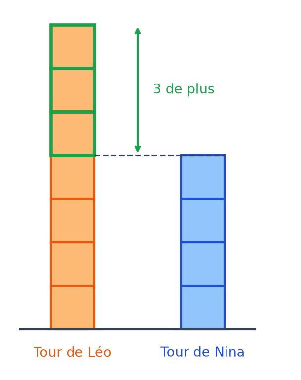 Les deux tours de cubes avec les trois cubes du haut de la tour de Léo entourés en vert et marqués trois de plus