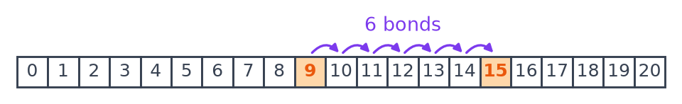 Bande numérique de 0 à 20 avec six petits bonds violets dessinés un par un de la case 9 jusqu'à la case 15