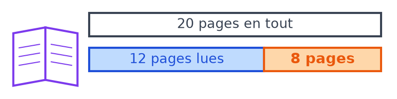 Schéma en barres complété : 20 pages en tout, 12 pages lues et 8 pages restant à lire dans la case orange