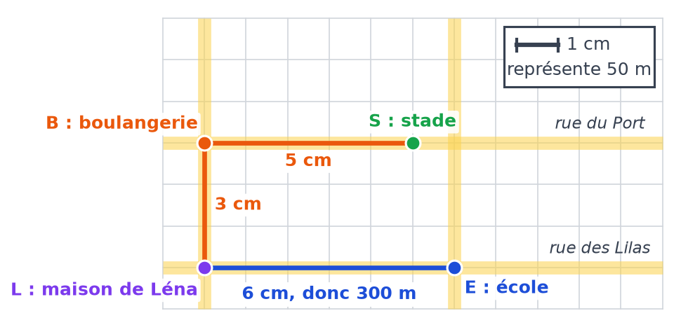 Plan corrigé : trajet maison-école de 6 cm en bleu, trajet maison-boulangerie-stade de 3 cm puis 5 cm en orange