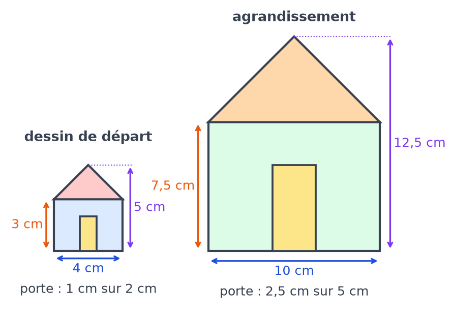 Maison de départ et maison agrandie complétée : largeur 10 cm, murs 7,5 cm, hauteur 12,5 cm, porte 2,5 cm sur 5 cm