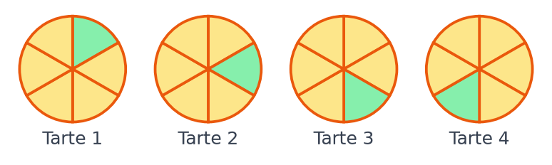 Quatre tartes coupées chacune en six parts égales, une part verte par tarte montrant la part d'un seul enfant