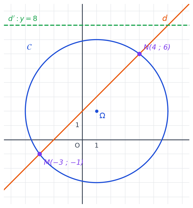 Le cercle C, la droite d qui le coupe en M(-3 ; -1) et N(4 ; 6), et la droite d prime y = 8 au-dessus du cercle
