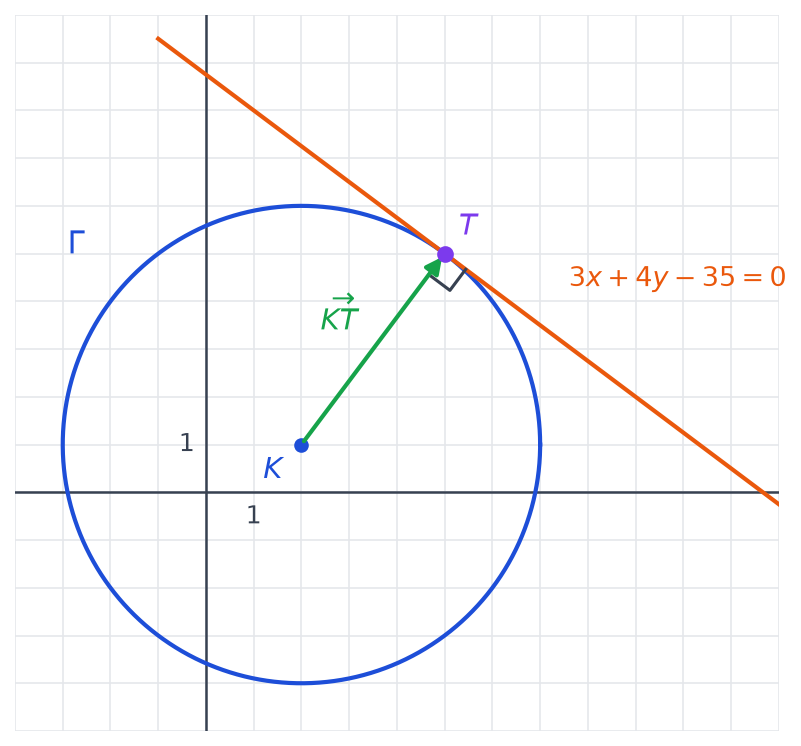 Cercle gamma de centre K, vecteur KT vert et tangente orange d'équation 3x + 4y - 35 = 0 avec un angle droit en T