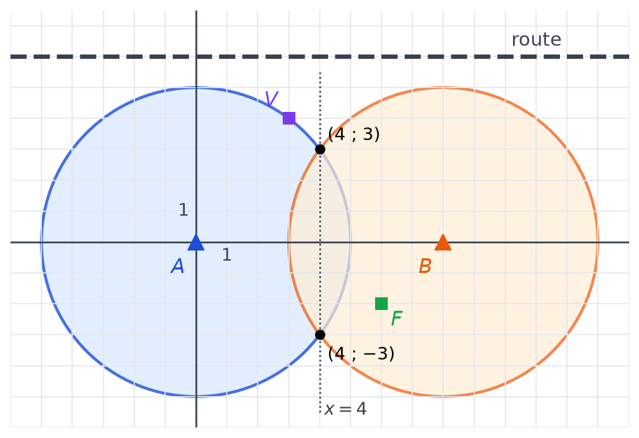 Carte des deux zones couvertes avec leurs points communs (4 ; 3) et (4 ; -3) sur la droite x = 4 et la route au nord