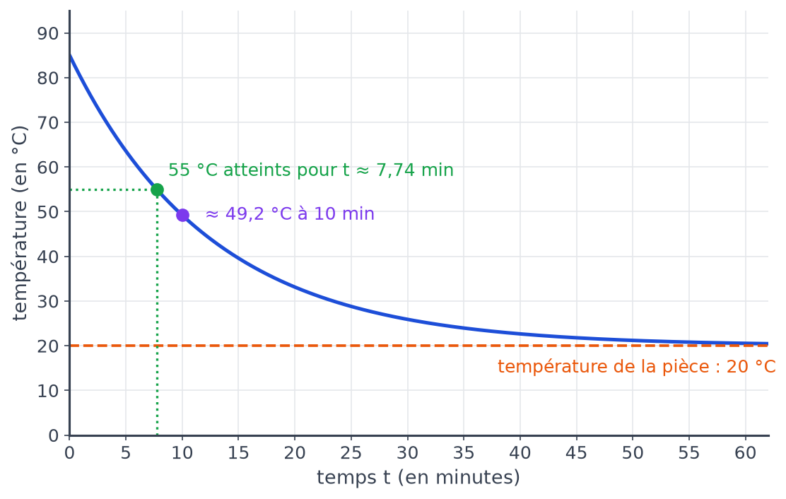 Courbe du café avec le point à 55 °C atteint vers 7,74 minutes et le point à 49,2 °C au bout de 10 minutes