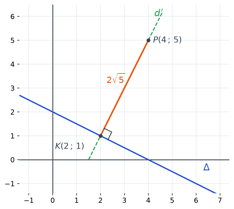 Droite Delta, point P(4 ; 5), perpendiculaire d' et projeté orthogonal K(2 ; 1) avec angle droit et segment PK de longueur 2 racine de 5