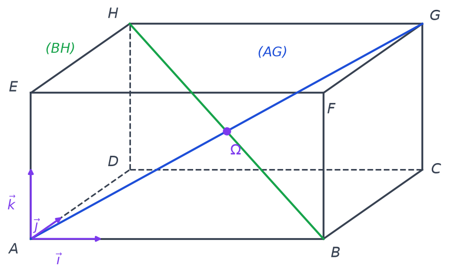 Pavé droit ABCDEFGH avec les diagonales AG en bleu et BH en vert qui se coupent au centre Omega du pavé