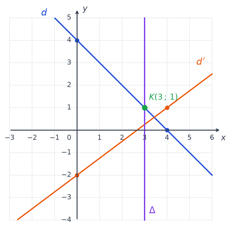 Repère complété : droite d bleue par (0 ; 4) et (4 ; 0), droite d′ orange, verticale Δ et point K(3 ; 1)