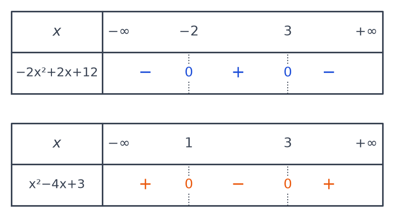 Tableaux de signes : −2x²+2x+12 est négatif, nul en −2, positif, nul en 3 puis négatif ; x²−4x+3 est positif, nul en 1, négatif, nul en 3 puis positif