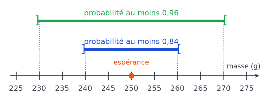 Droite graduée des masses avec les intervalles centrés sur 250 : de 240 à 260 au moins 0,84, et de 230 à 270 au moins 0,96