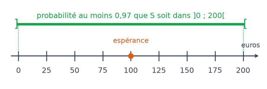 Droite graduée de 0 à 200 euros centrée sur l'espérance 100, avec l'intervalle ouvert de 0 à 200 de probabilité au moins 0,97