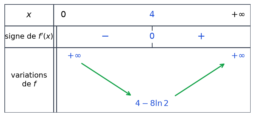 Tableau de variations complété de f : dérivée négative puis positive, f décroît de plus l'infini à 4 moins 8 ln 2 puis croît vers plus l'infini