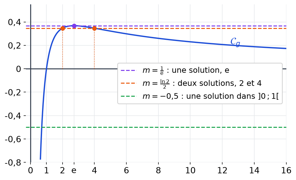 Courbe de g égale à ln x sur x avec trois droites horizontales y = m montrant une, deux ou une solution selon m