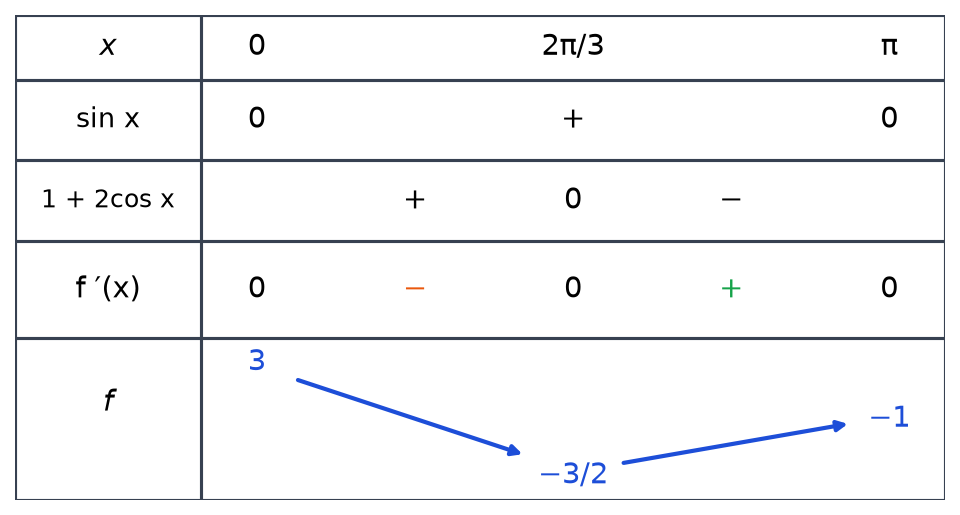 Tableau de signes et de variations de f sur 0 pi : f décroît de 3 à moins 3 demis en 2 pi sur 3 puis croît jusqu'à moins 1