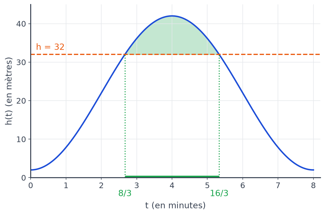 Courbe de la hauteur h sur 0 à 8 minutes avec la droite h égale 32 et la zone verte entre t égal 8 tiers et 16 tiers