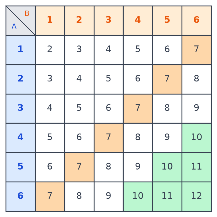 Tableau complet des 36 sommes de deux dés, les six cases de somme 7 en orange et les six cases de somme au moins 10 en vert