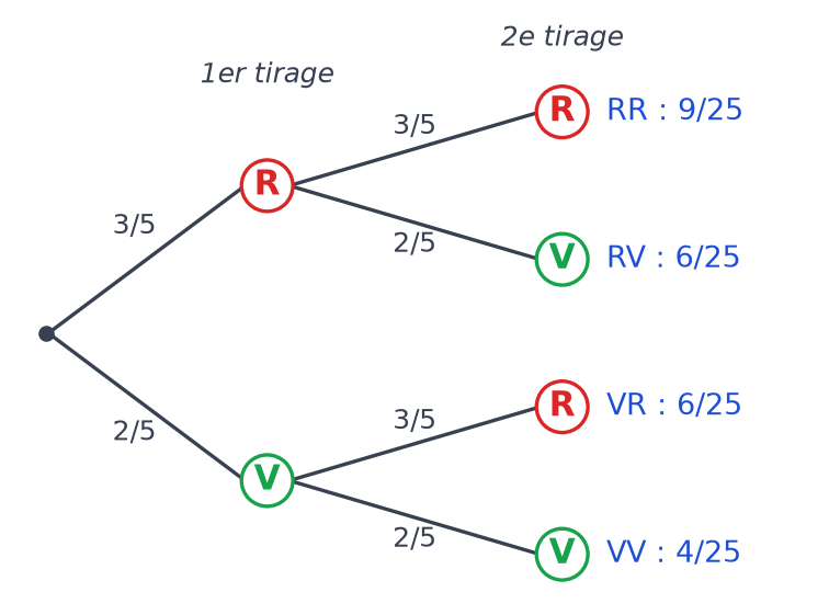 Arbre pondéré de deux tirages avec remise, branches R 3/5 et V 2/5, issues RR 9/25, RV 6/25, VR 6/25 et VV 4/25