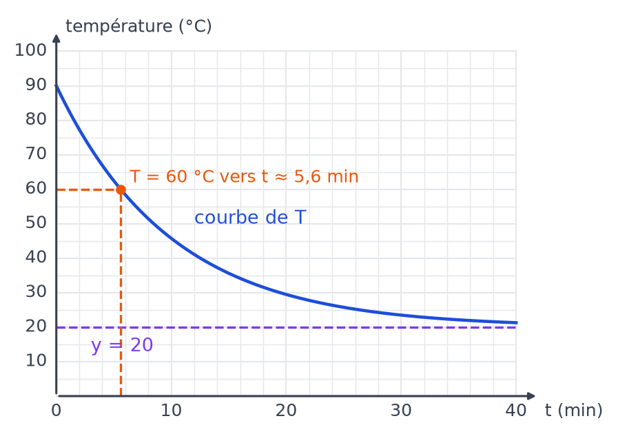 Courbe du refroidissement avec la lecture en pointillés orange : la température de 60 °C est atteinte vers 5,6 minutes