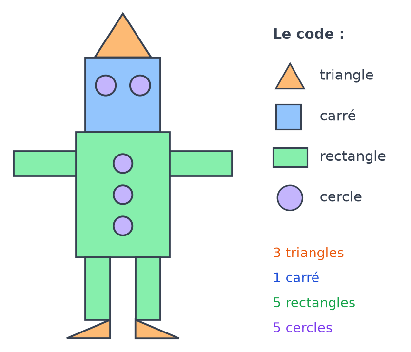 Le robot colorié selon le code : triangles orange, tête carrée bleue, rectangles verts, cercles violets, avec le nombre de chaque forme
