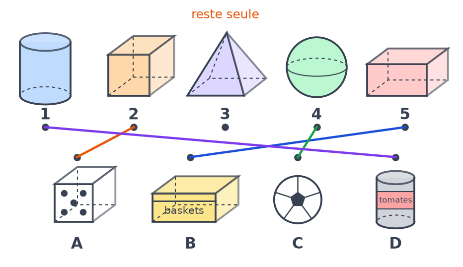 Les objets reliés à leur solide : dé et cube, boîte à chaussures et pavé, ballon et boule, conserve et cylindre ; la pyramide reste seule