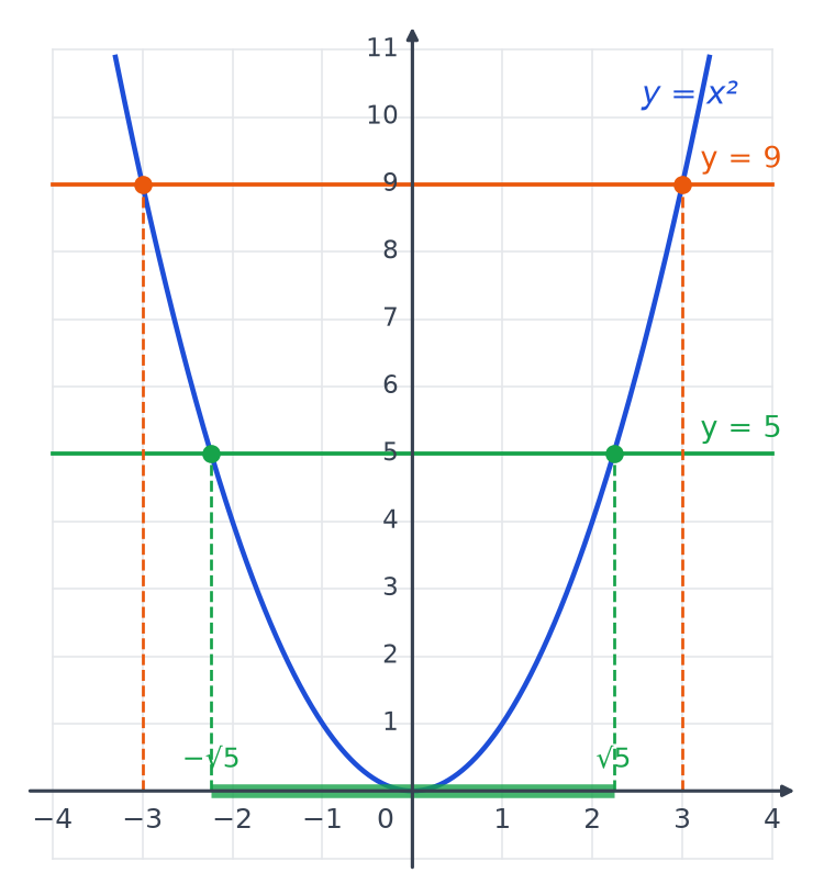Parabole y = x² avec les points d'abscisses −3 et 3 sur y = 9 et l'intervalle de −√5 à √5 surligné en vert