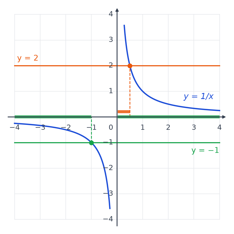 Hyperbole y = 1/x avec l'intervalle de 0 à 0,5 en orange pour 1/x supérieur à 2 et les solutions de 1/x supérieur ou égal à −1 en vert sur l'axe