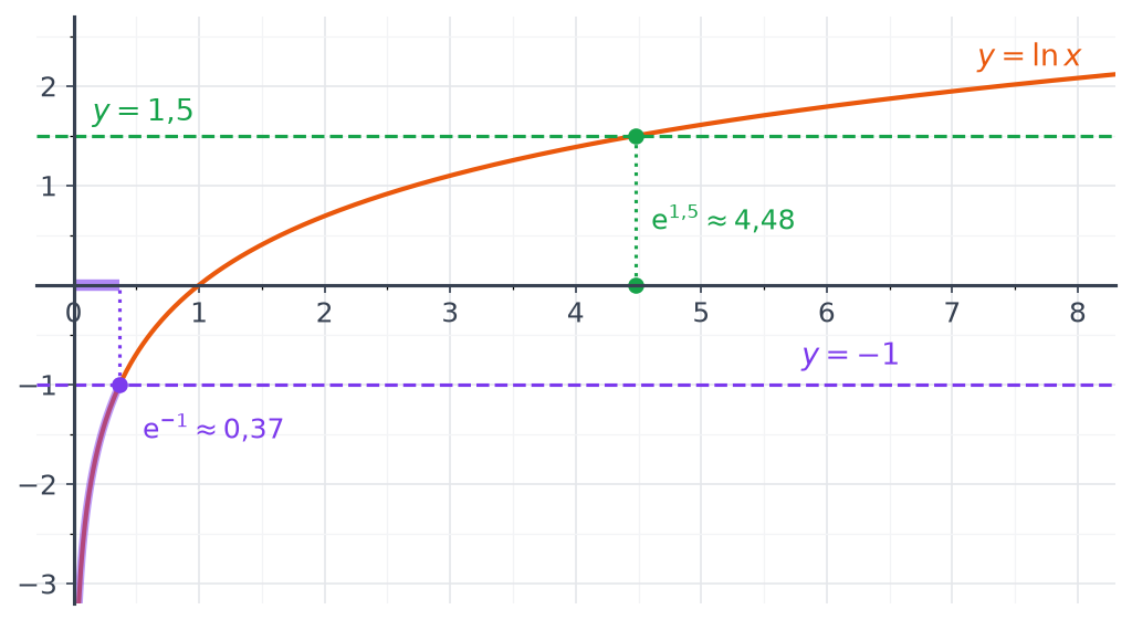 Courbe de ln avec la solution e puissance 1,5 environ 4,48 marquée sur la droite y = 1,5 et l'intervalle de 0 à e puissance -1 surligné